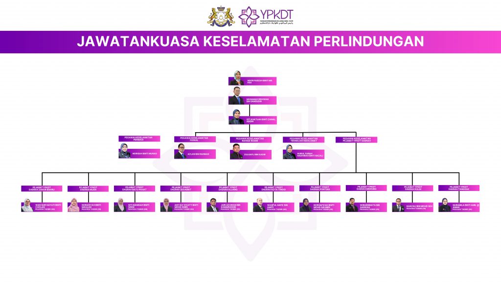 Carta Jawatankuasa Keselamatan Perlindungan